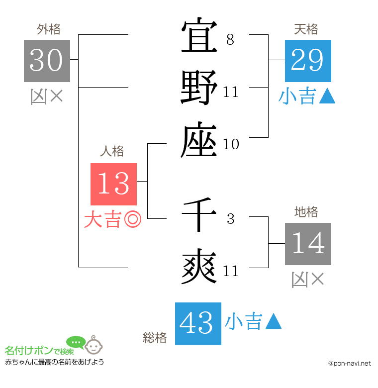 宜野座 千爽さんの姓名判断結果