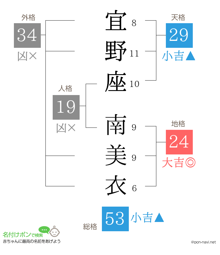 宜野座 南美衣さんの姓名判断結果