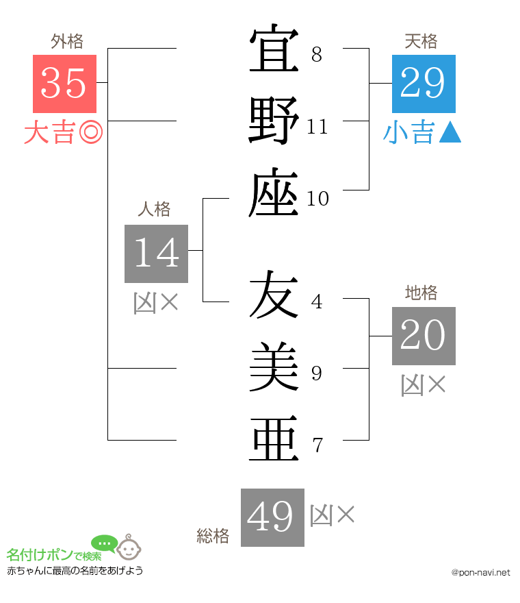 宜野座 友美亜さんの姓名判断結果
