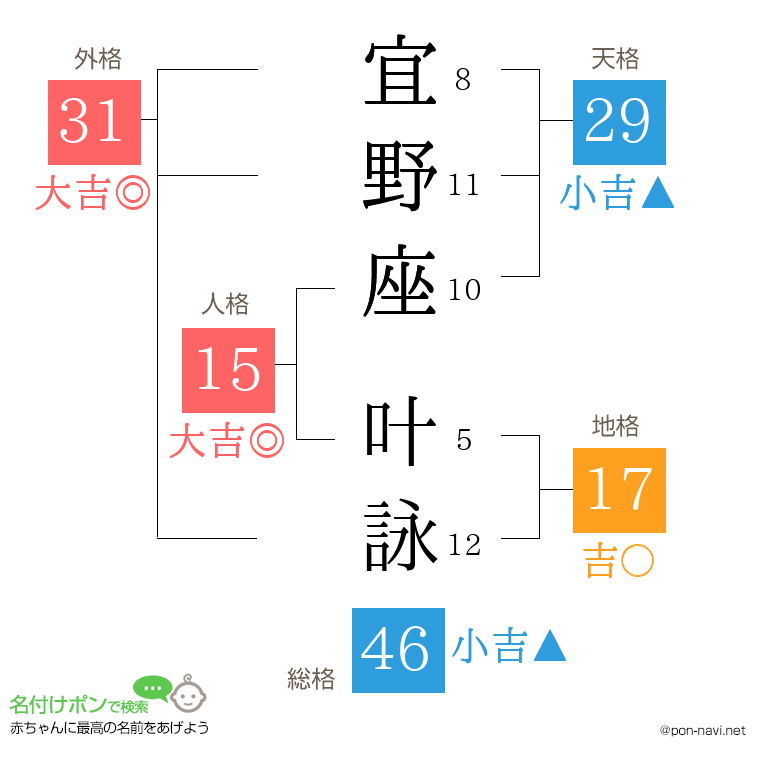 宜野座 叶詠さんの姓名判断結果