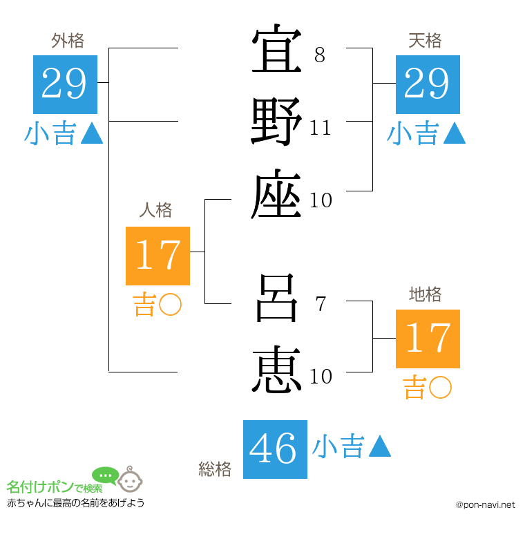 宜野座 呂恵さんの姓名判断結果