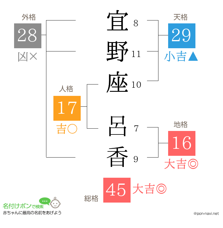 宜野座 呂香さんの姓名判断結果