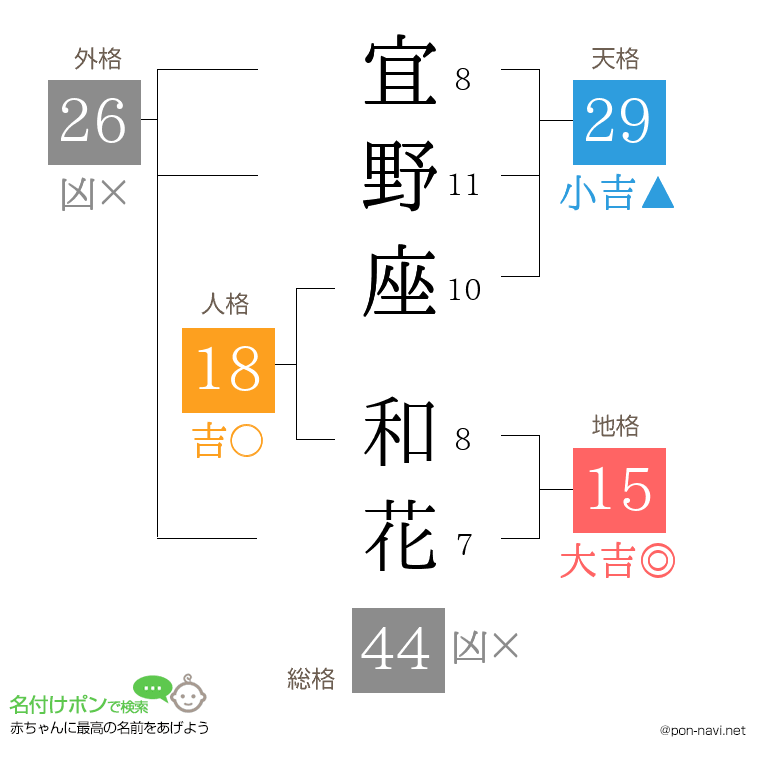 宜野座 和花さんの姓名判断結果