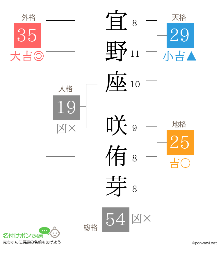 宜野座 咲侑芽さんの姓名判断結果