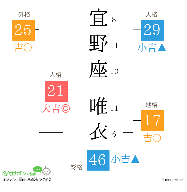 宜野座 唯衣さんの姓名判断結果
