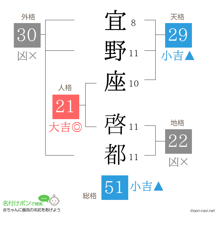宜野座 啓都さんの姓名判断結果