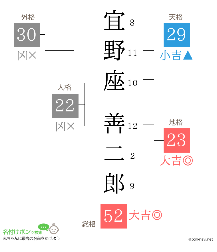 宜野座 善二郎さんの姓名判断結果
