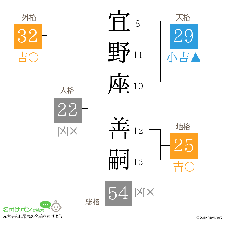 宜野座 善嗣さんの姓名判断結果