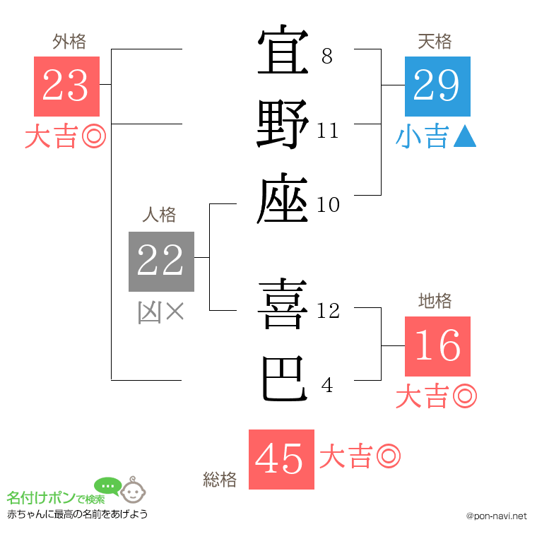 宜野座 喜巴さんの姓名判断結果