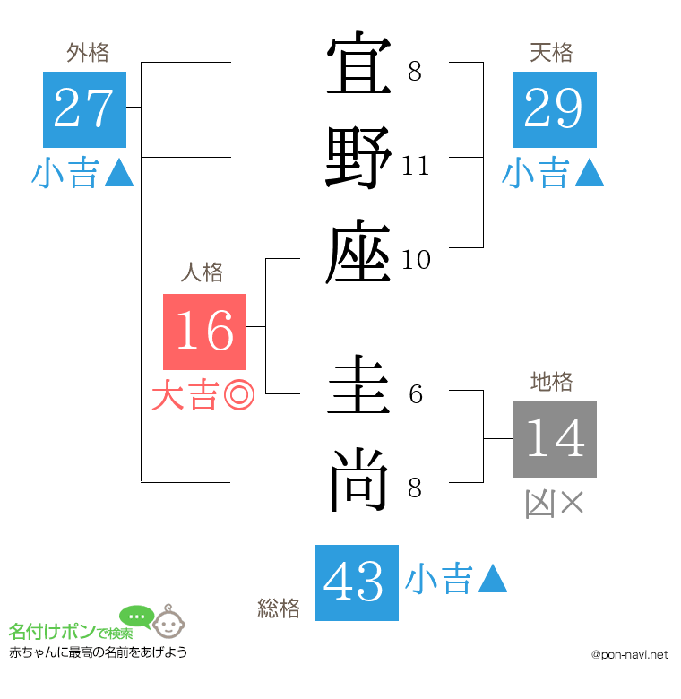 宜野座 圭尚さんの姓名判断結果