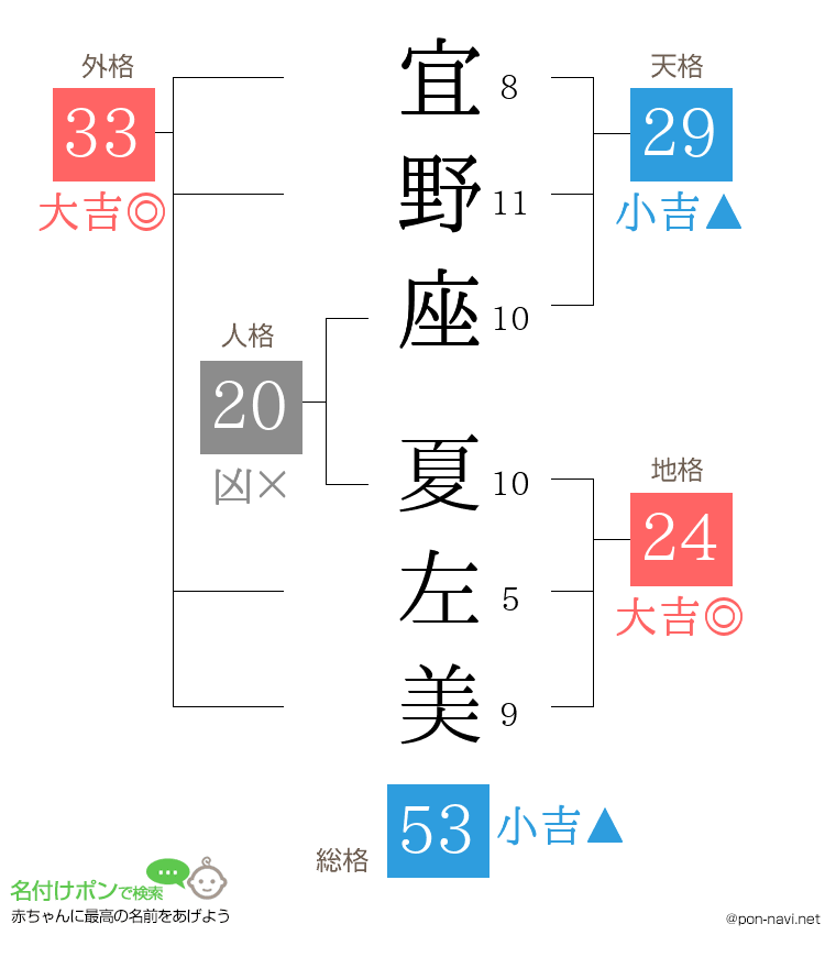 宜野座 夏左美さんの姓名判断結果