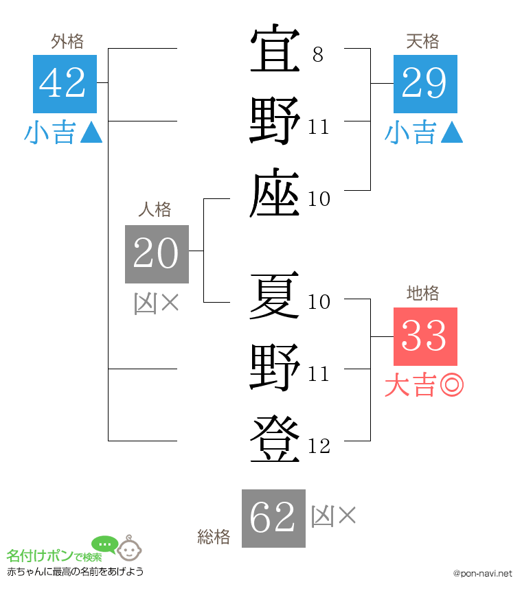 宜野座 夏野登さんの姓名判断結果