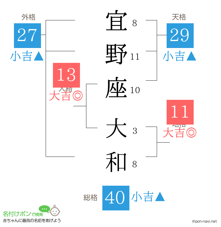 宜野座 大和さんの姓名判断結果