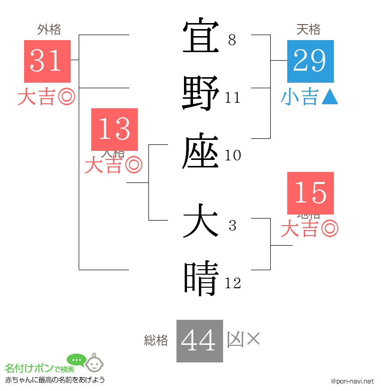 宜野座 大晴さんの姓名判断結果