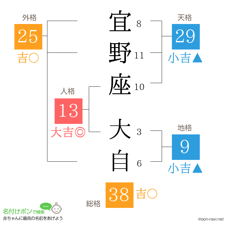 宜野座 大自さんの姓名判断結果