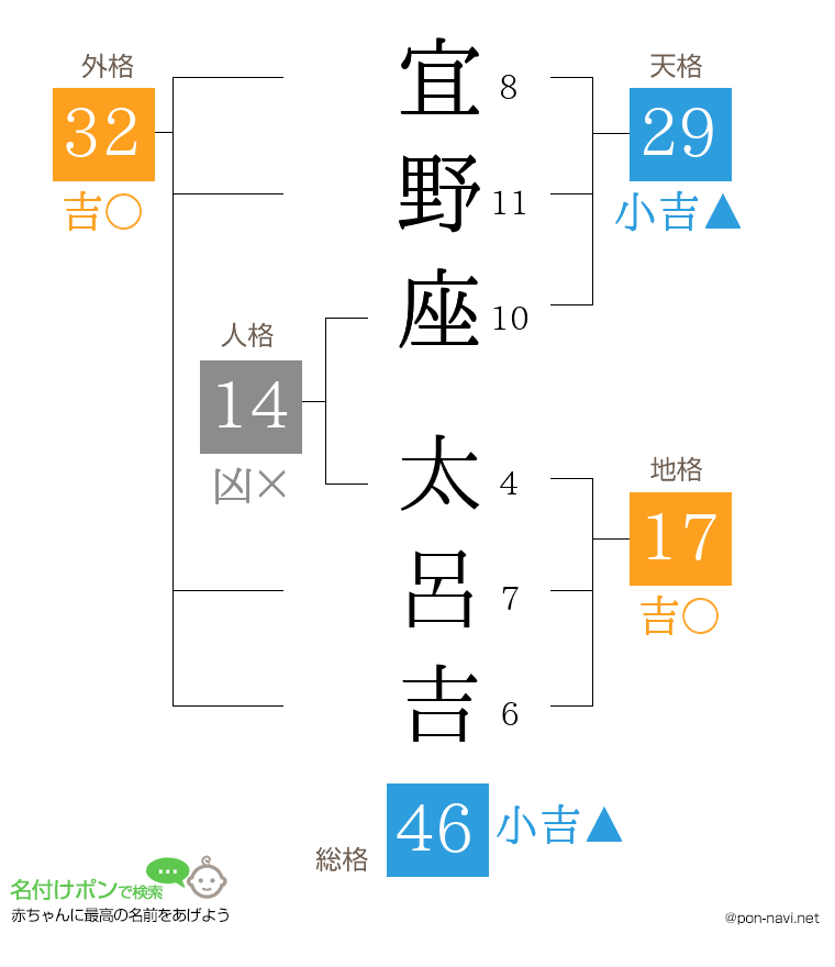 宜野座 太呂吉さんの姓名判断結果