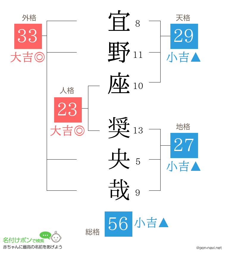 宜野座 奨央哉さんの姓名判断結果