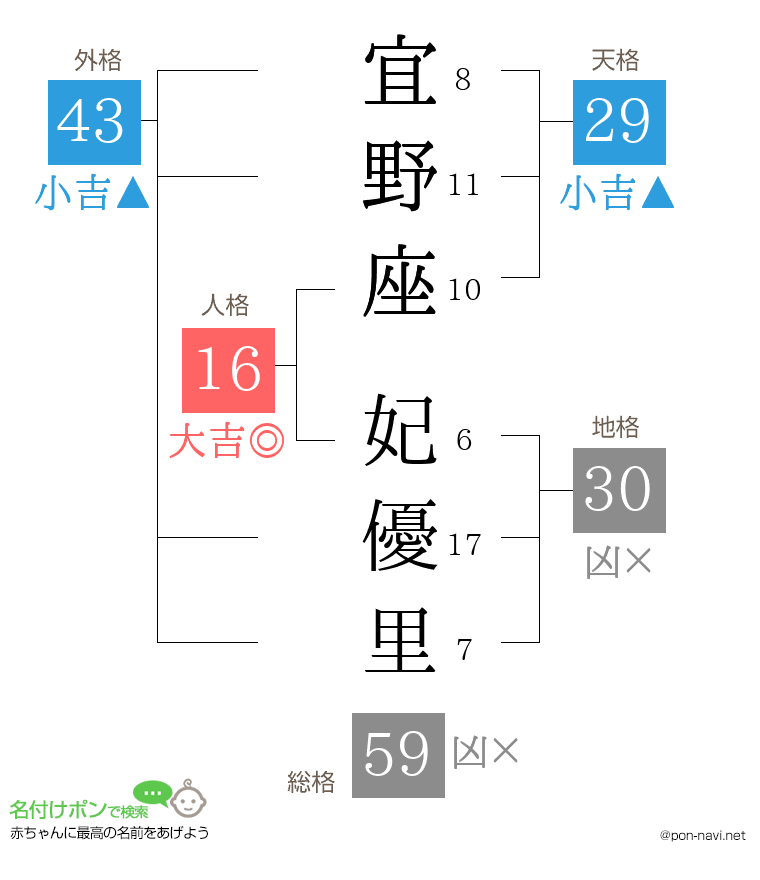 宜野座 妃優里さんの姓名判断結果