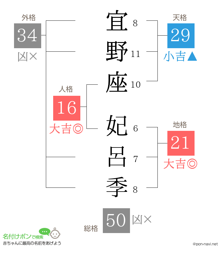 宜野座 妃呂季さんの姓名判断結果