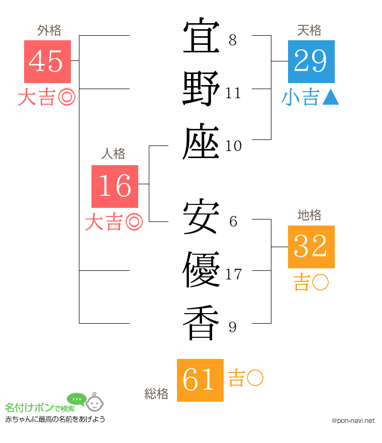 宜野座 安優香さんの姓名判断結果