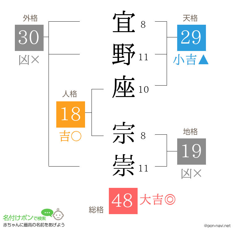 宜野座 宗崇さんの姓名判断結果