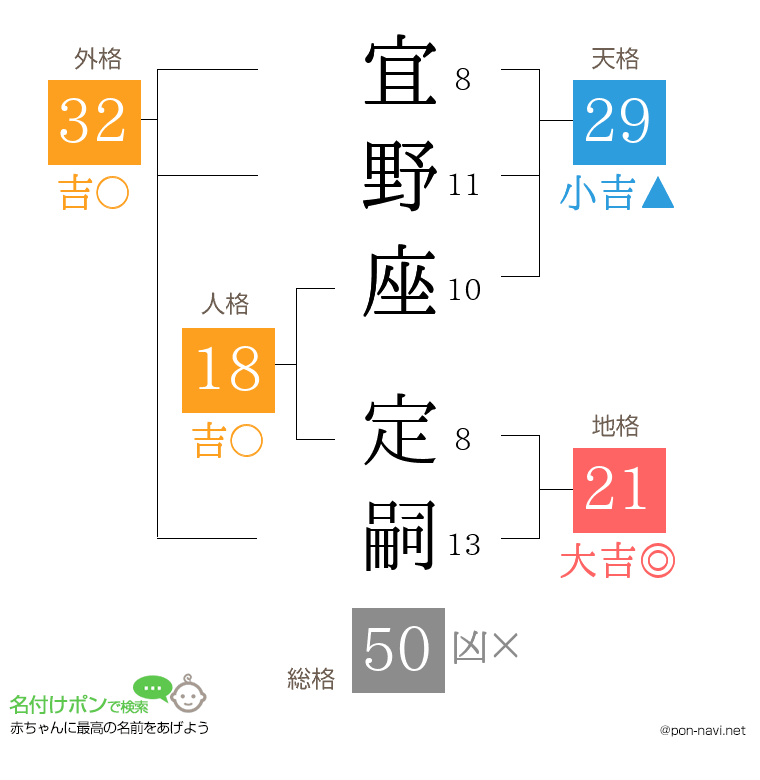 宜野座 定嗣さんの姓名判断結果