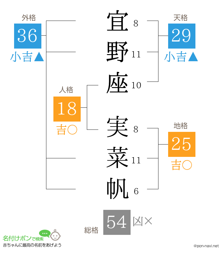 宜野座 実菜帆さんの姓名判断結果