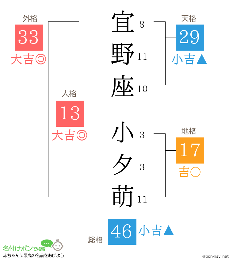 宜野座 小夕萌さんの姓名判断結果