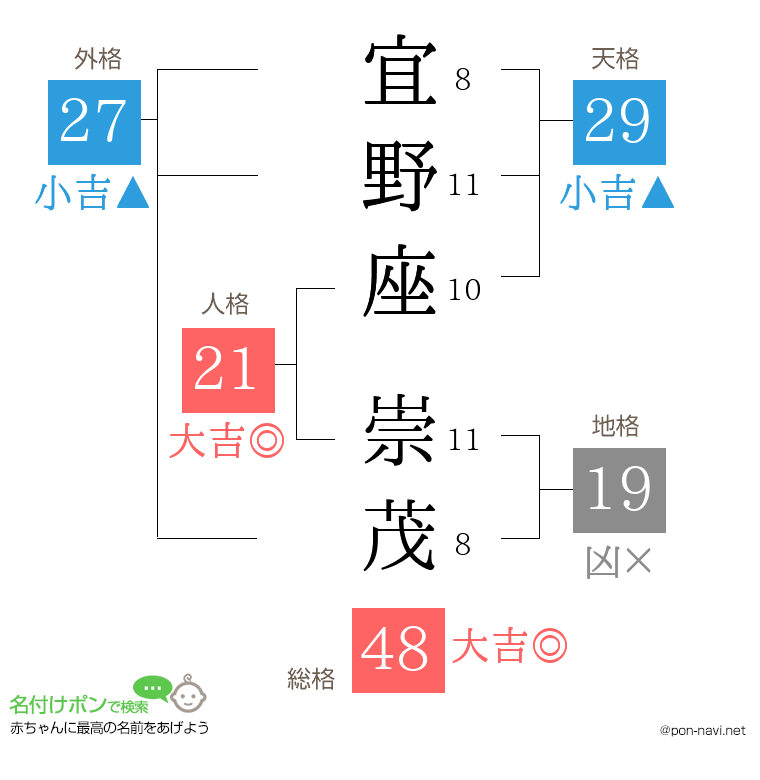 宜野座 崇茂さんの姓名判断結果