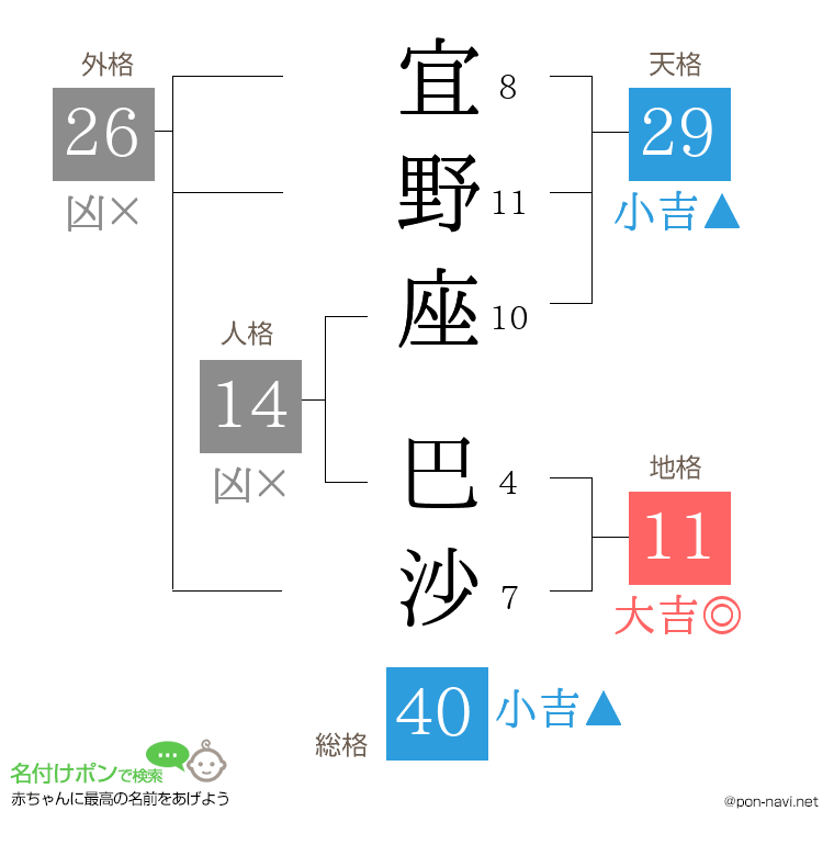 宜野座 巴沙さんの姓名判断結果