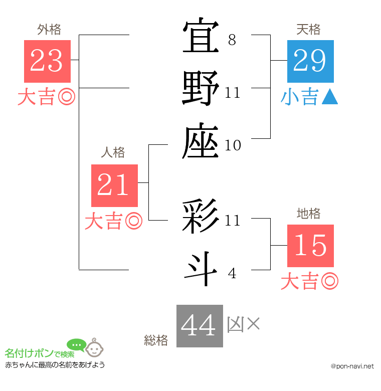 宜野座 彩斗さんの姓名判断結果