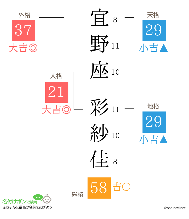 宜野座 彩紗佳さんの姓名判断結果