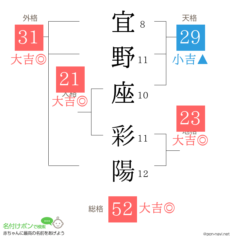 宜野座 彩陽さんの姓名判断結果