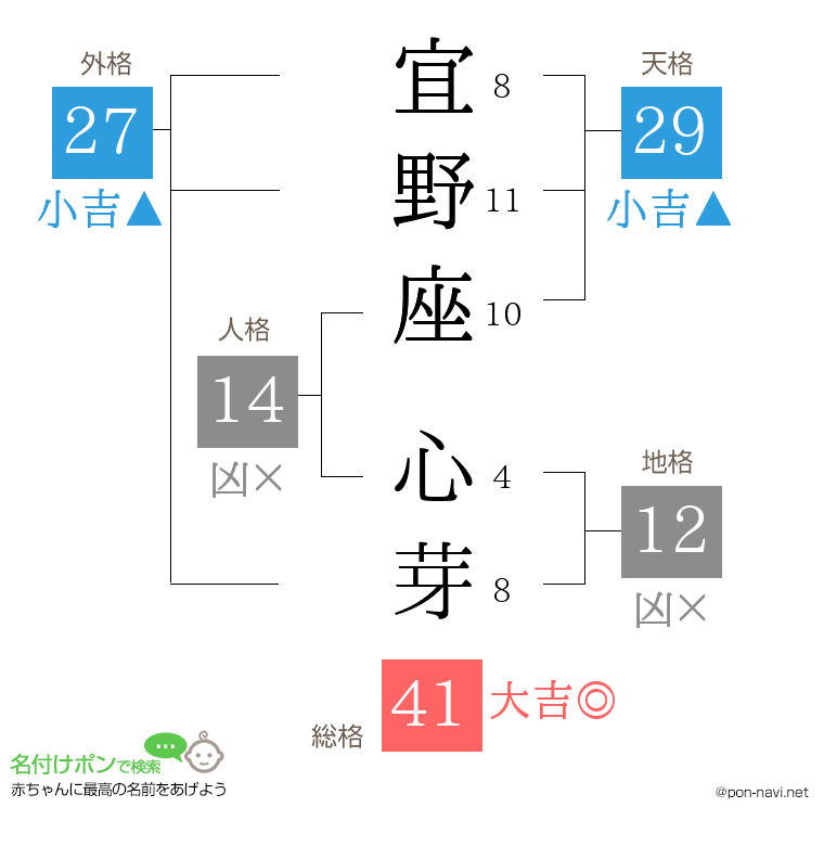 宜野座 心芽さんの姓名判断結果