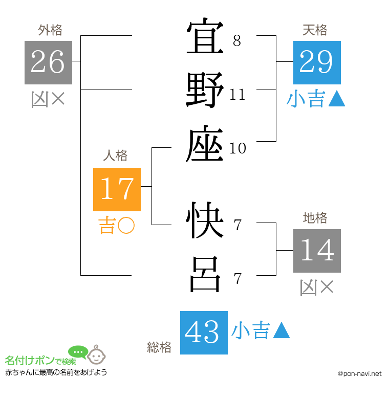 宜野座 快呂さんの姓名判断結果