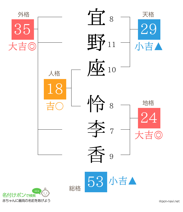 宜野座 怜李香さんの姓名判断結果