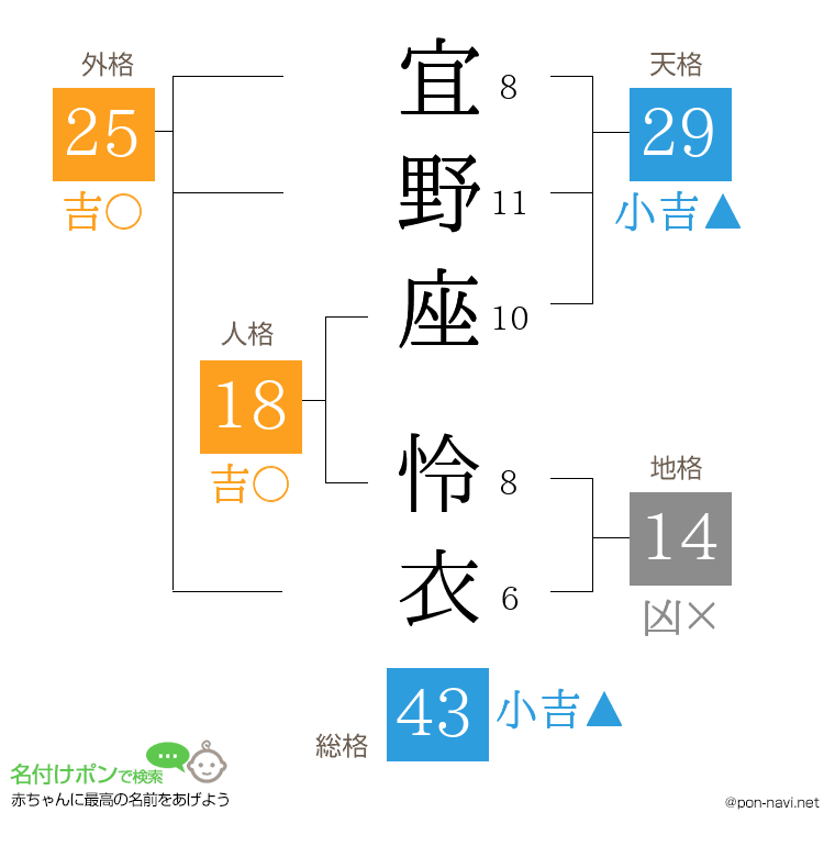 宜野座 怜衣さんの姓名判断結果