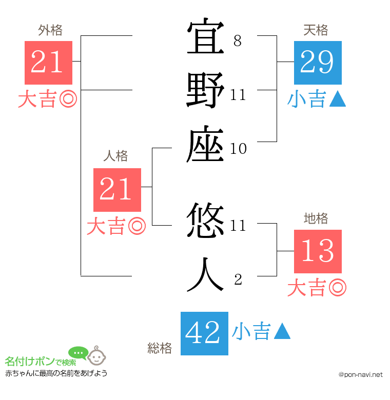 宜野座 悠人さんの姓名判断結果