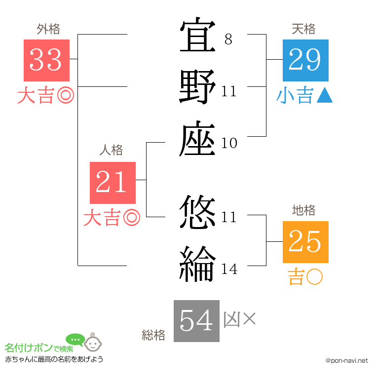 宜野座 悠綸さんの姓名判断結果