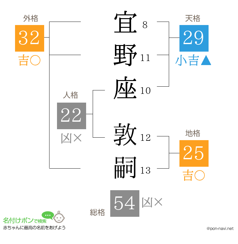 宜野座 敦嗣さんの姓名判断結果
