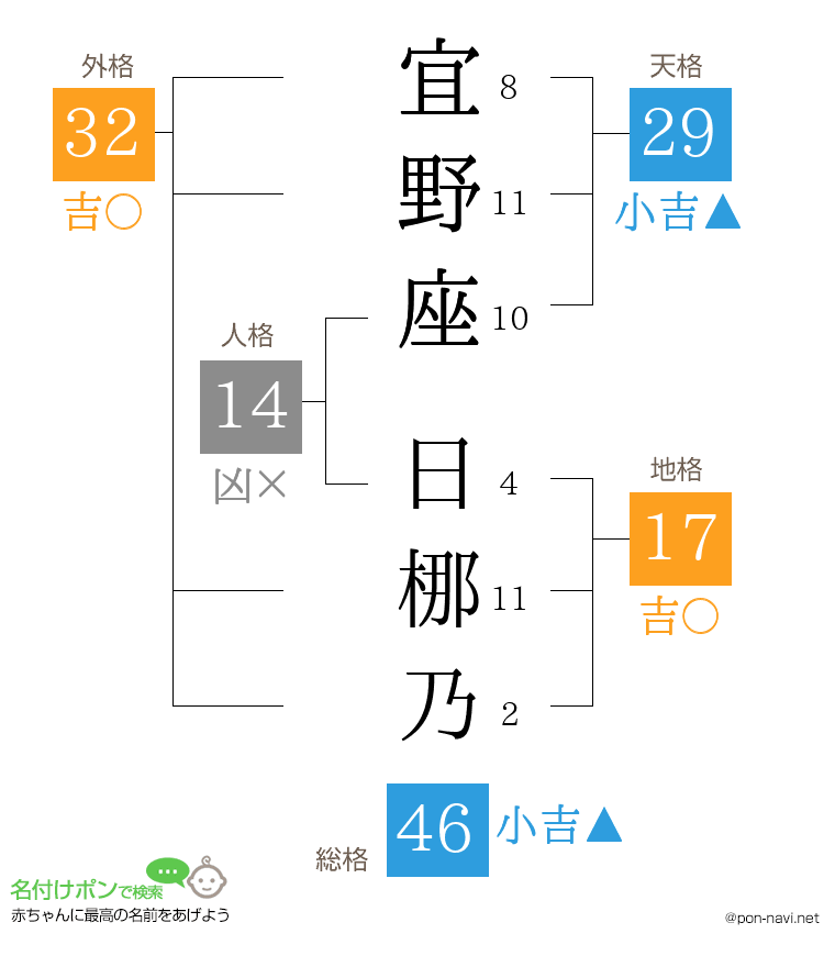 宜野座 日梛乃さんの姓名判断結果