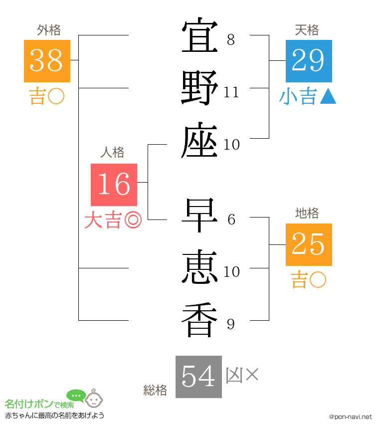 宜野座 早恵香さんの姓名判断結果