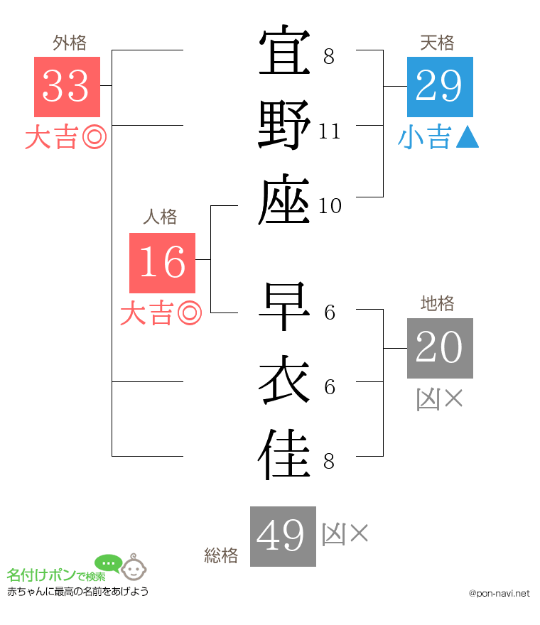 宜野座 早衣佳さんの姓名判断結果