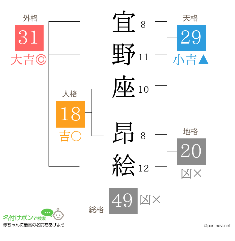 宜野座 昂絵さんの姓名判断結果