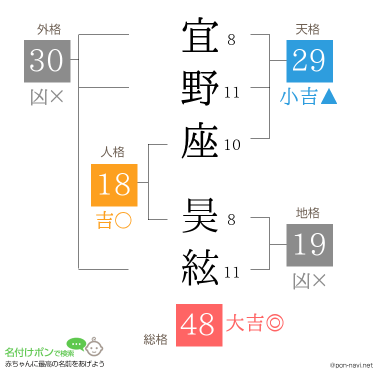 宜野座 昊絃さんの姓名判断結果