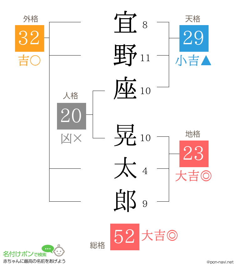 宜野座 晃太郎さんの姓名判断結果