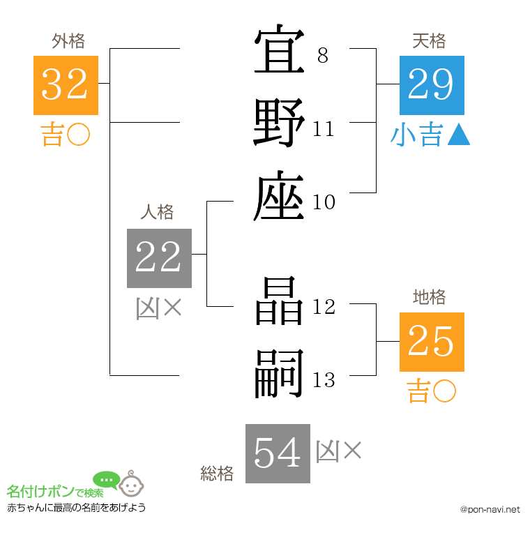 宜野座 晶嗣さんの姓名判断結果