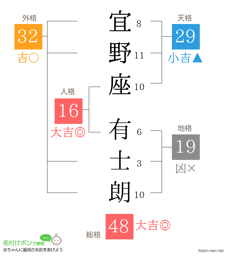 宜野座 有士朗さんの姓名判断結果