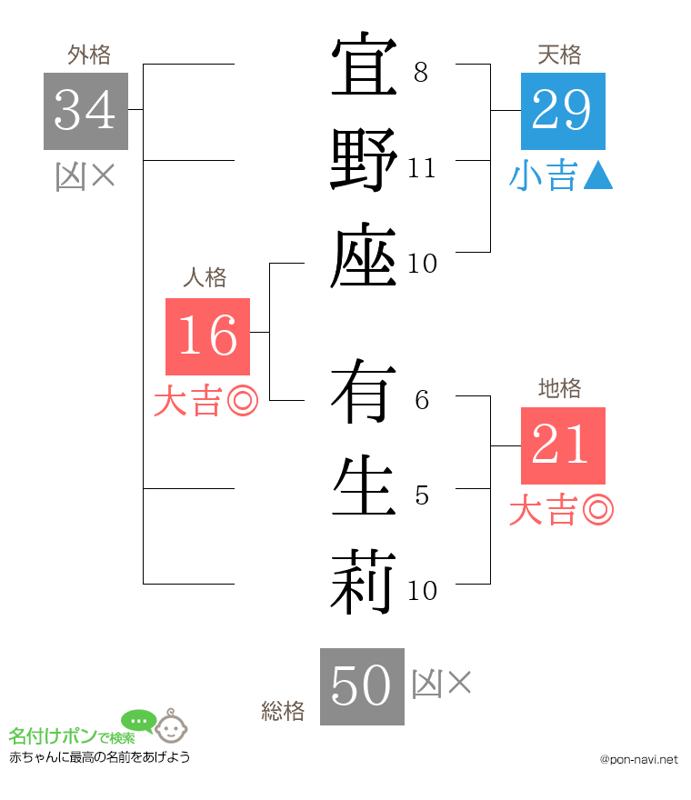 宜野座 有生莉さんの姓名判断結果
