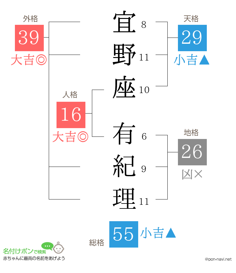 宜野座 有紀理さんの姓名判断結果